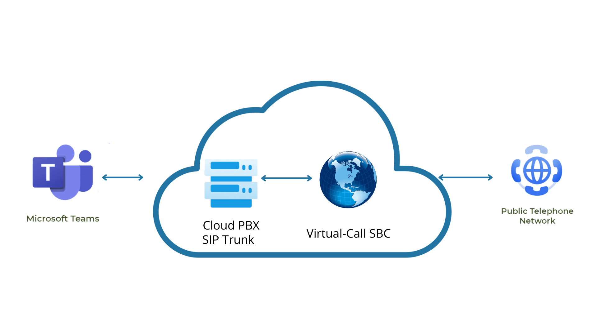 MS Teams für die Cloud PBX und den SIP Trunk