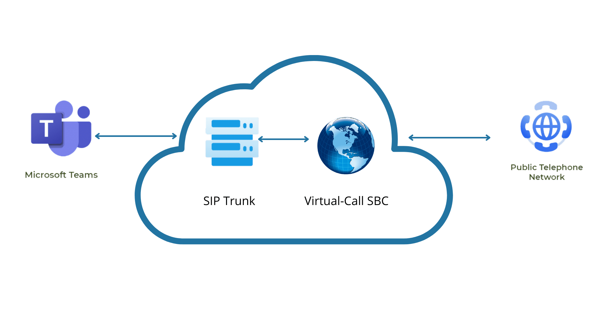 Microsoft Teams und SIP-Trunk von Virtual-Call die perfekte Verbindung für Ihre Telefonanlage